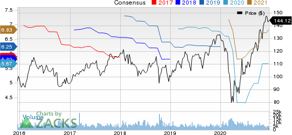 PPG Industries, Inc. Price and Consensus