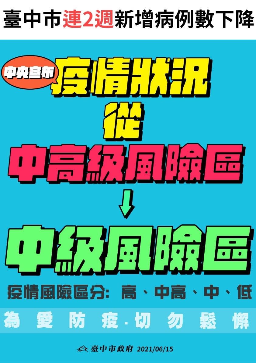 台中市疫情風險由「中高級」降為「中級」。   台中市政府/提供