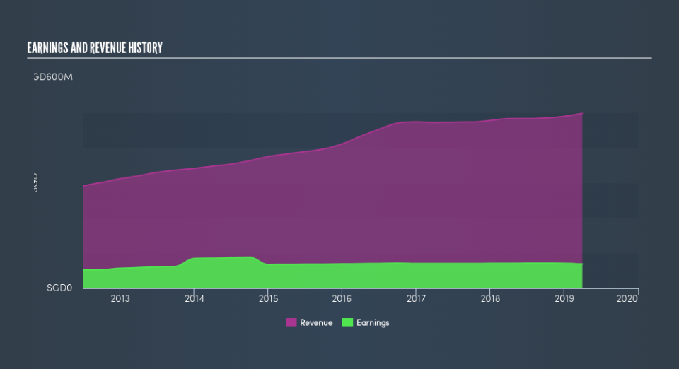 SGX:BSL Income Statement, June 4th 2019