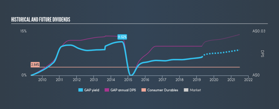 ASX:GAP Historical Dividend Yield, April 18th 2019