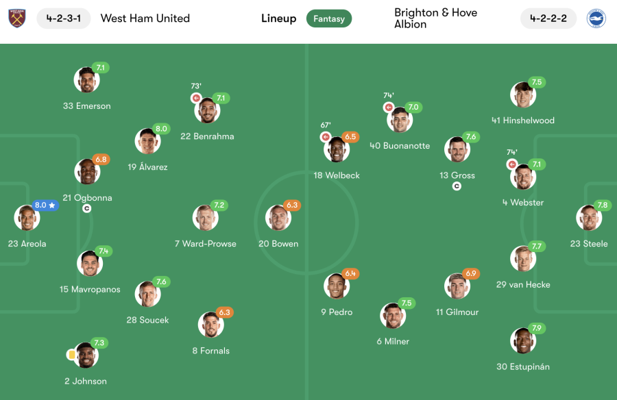 West Ham vs Brighton player ratings
