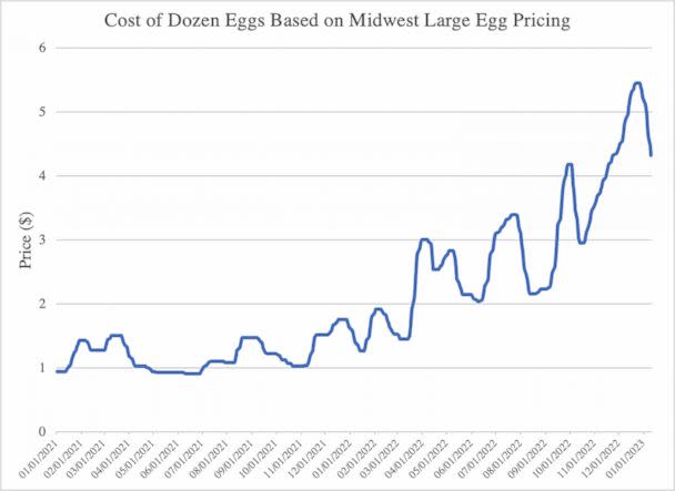 PHOTO: The wholesale trade value for standard grocery-store eggs increased exponentially in 2022, peaking over five dollars during the holiday season. (Via Urner Bary)