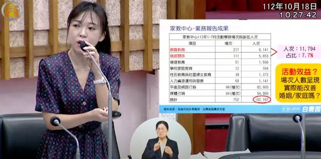 高市議員白喬茵也揭露，家教中心業務報告顯示活動效益，今年1至7月，總計逾15萬人參與，但親職教育跟婚姻關係參與人次僅約1.1萬、占比7.7％，更可笑竟然把FB按讚數都灌進去，痛批「統計上不要這麼取巧，要在實事求是一點」。（擷取自高市議會YT／柯宗緯高雄傳真）