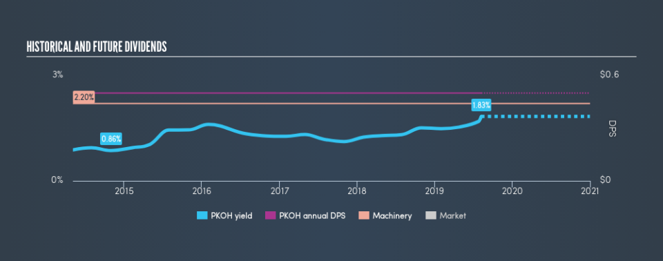 NasdaqGS:PKOH Historical Dividend Yield, August 8th 2019