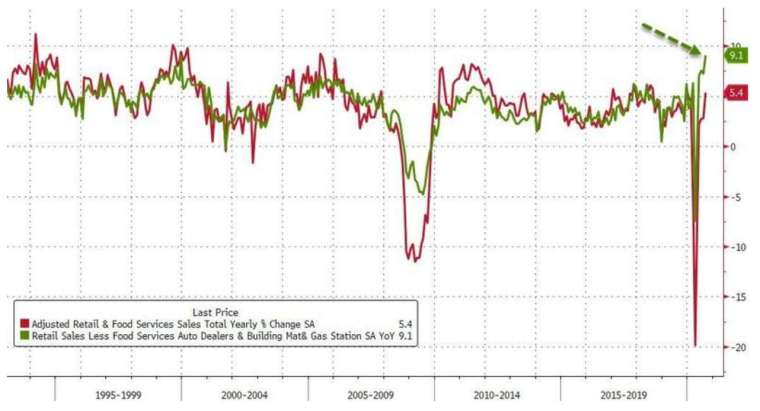 紅線：美國零售銷售年增率(圖：Zerohedge)