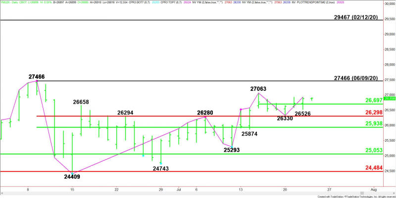 Daily September E-mini Dow Jones Industrial Average