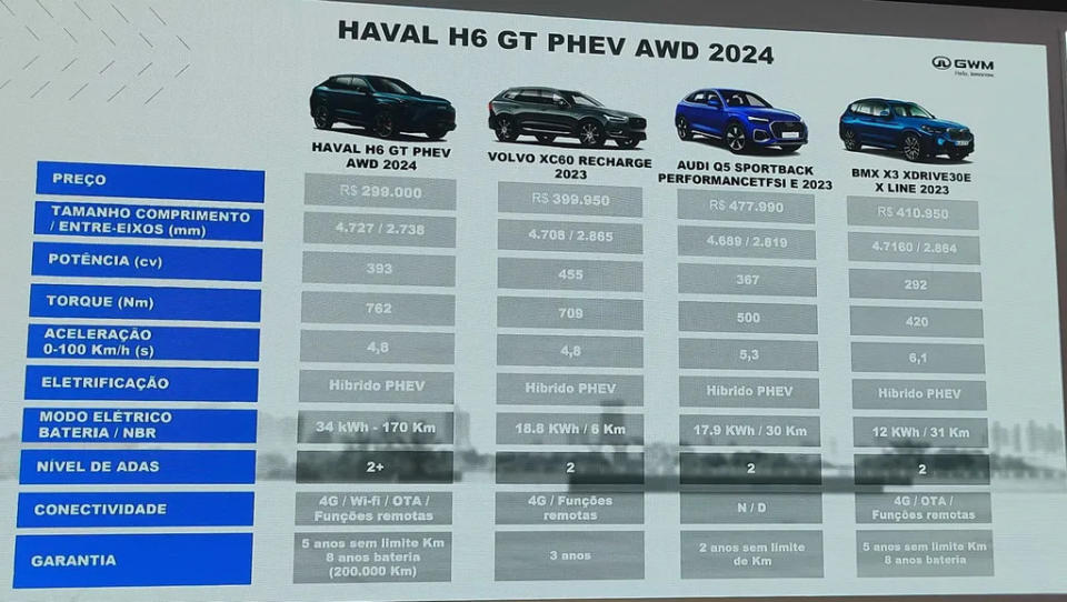 Haval H6 GT só perde para o Volvo XC60 Recharge em dois quesitos (Imagem: Divulgação/GWM)