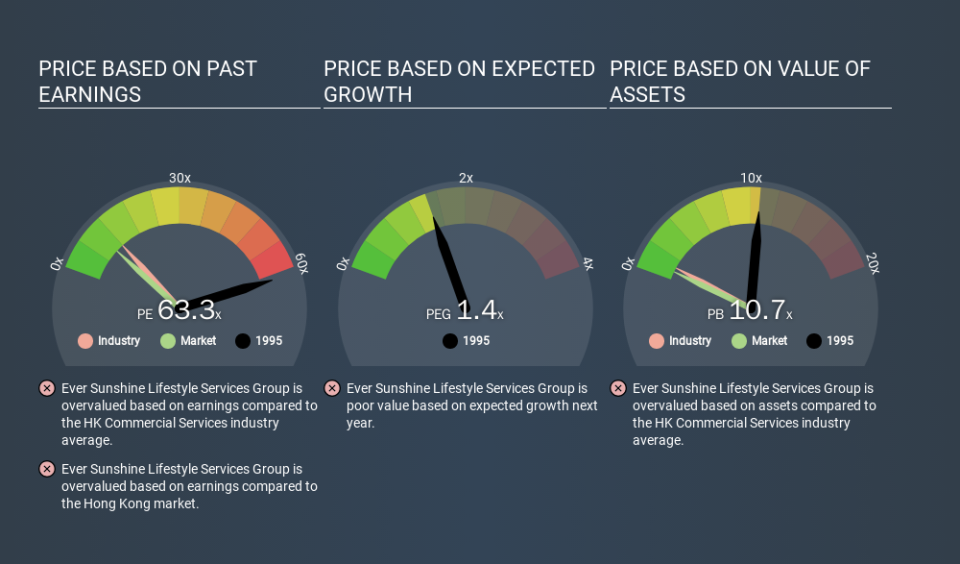 SEHK:1995 Price Estimation Relative to Market, March 1st 2020