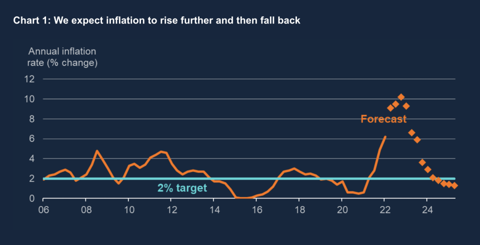 Bank of England inflation forecast. chart: BoE