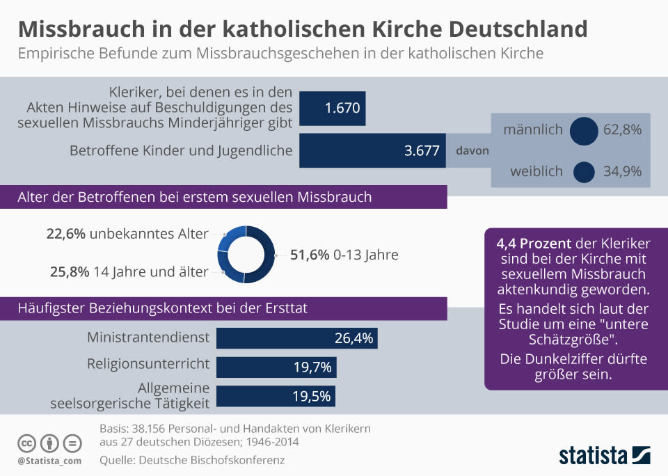 Infografik: Missbrauch in der katholischen Kirche Deutschland | Statista