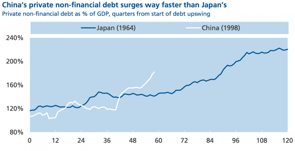 china debt levels