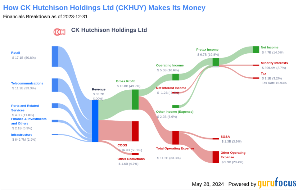 CK Hutchison Holdings Ltd's Dividend Analysis