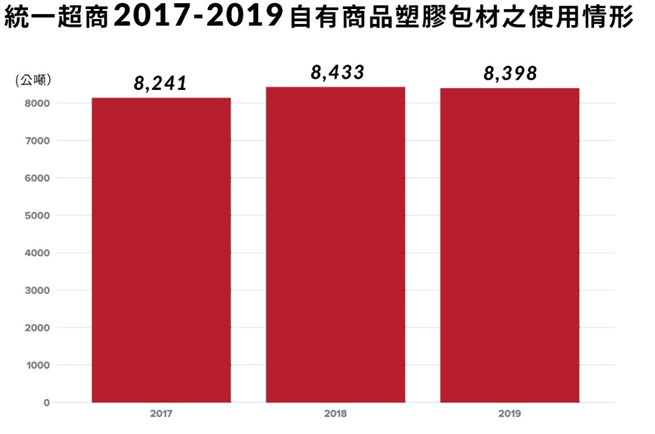 統一超商2017至2019自有商品塑膠包材之使用情形。（綠色和平提供）