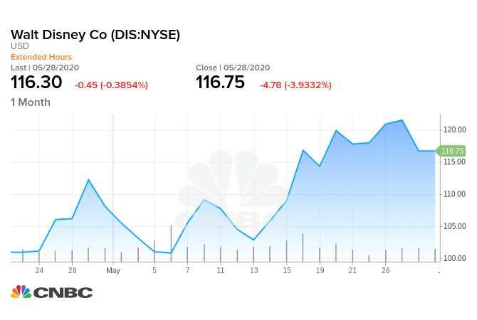 迪士尼股價一個月來走勢，週四收挫近4%。