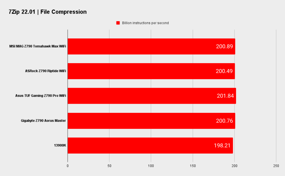 MSI MAG Z790 Tomahawk Max WiFI benchmarks