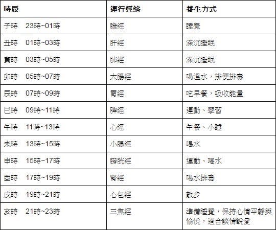 《黃帝內經》之十二時辰養生法