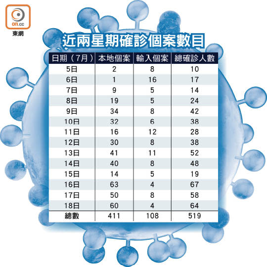 近兩星期確診個案數目