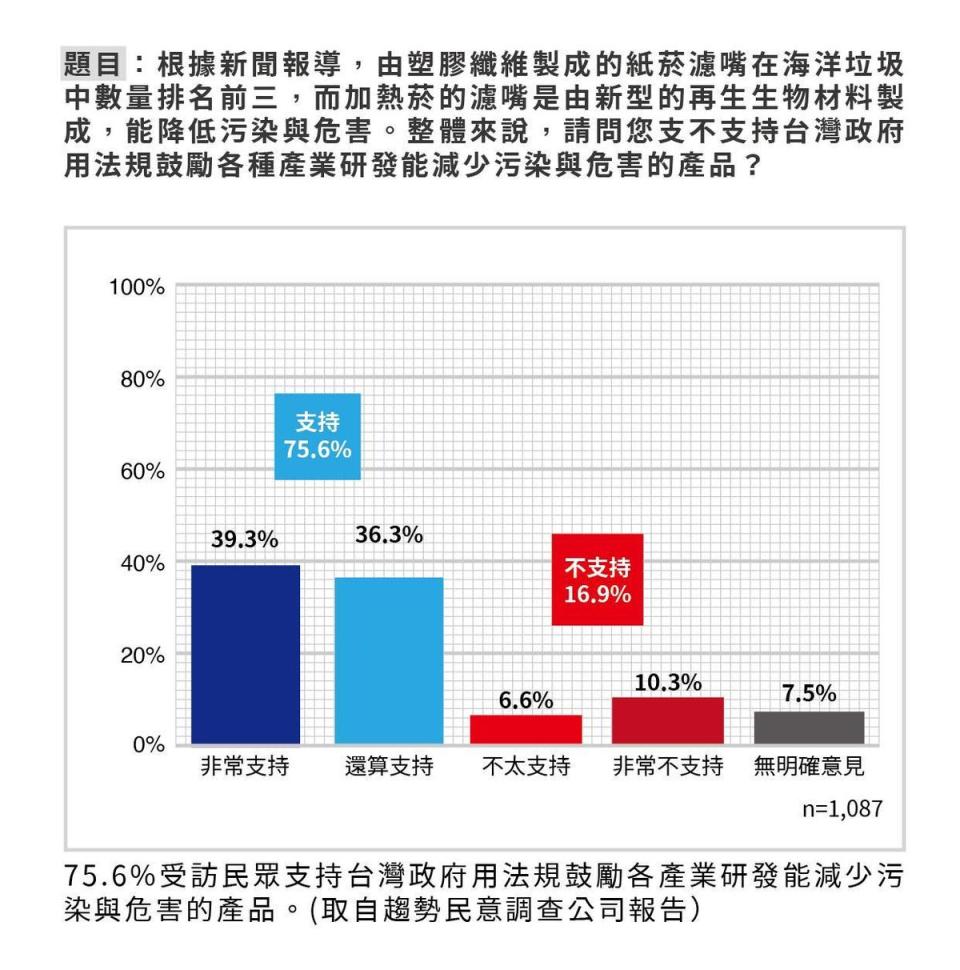 民調顯示超過7成5的民眾支持政府立法減少危害性產品。