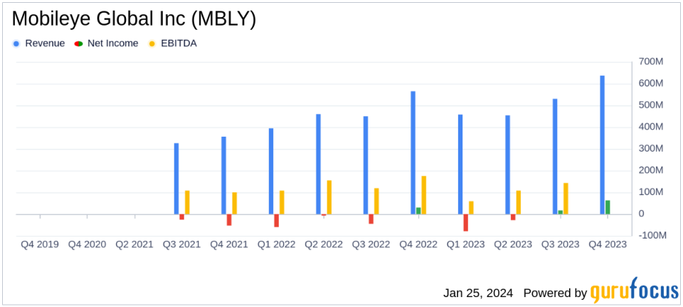 Mobileye Global Inc (MBLY) Reports Strong Q4 and Full-Year 2023 Results Amid Inventory Challenges