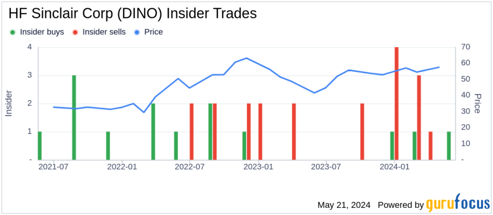 Director Franklin Myers Acquires 6,500 Shares of HF Sinclair Corp (DINO)