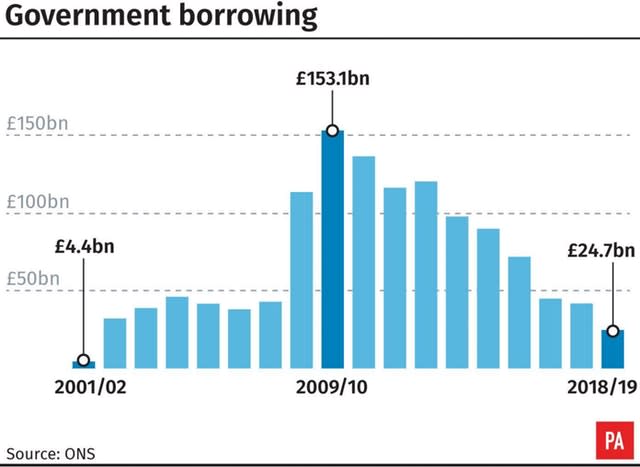 Government borrowing