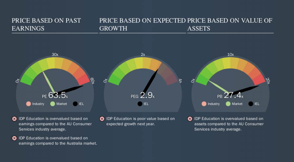 ASX:IEL Price Estimation Relative to Market, October 21st 2019