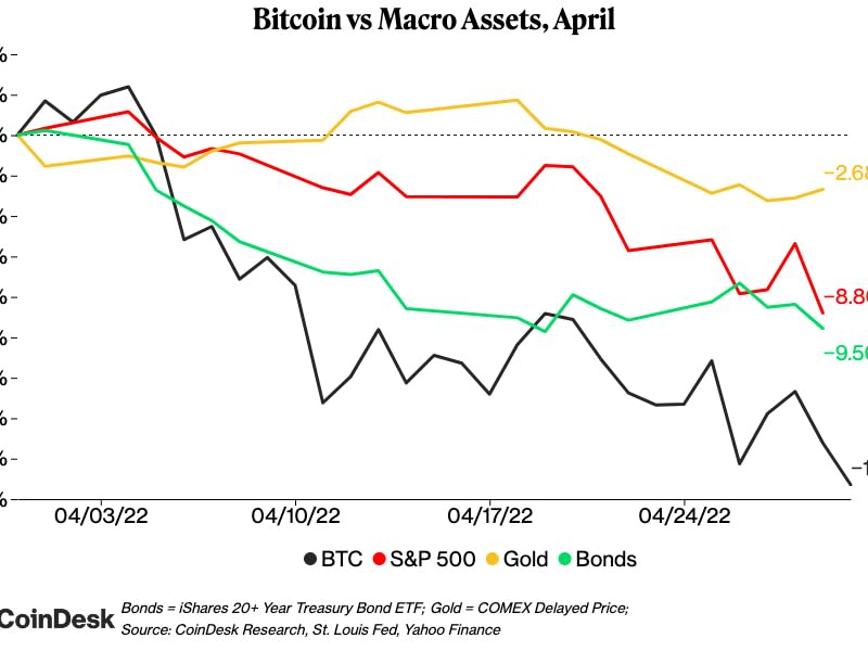 Bitcoin vs. other assets (CoinDesk Research)