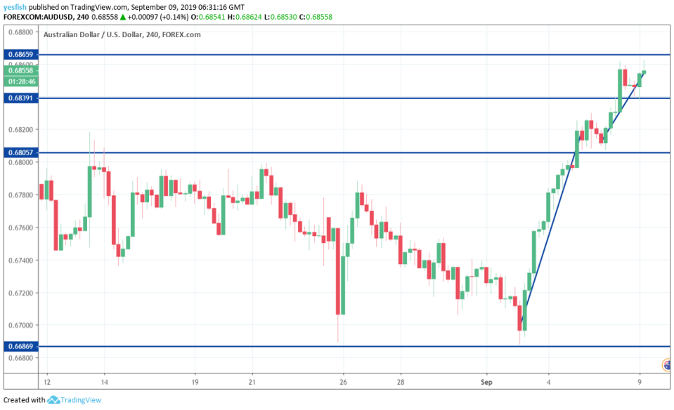 AUDUSD 4-Hour Chart