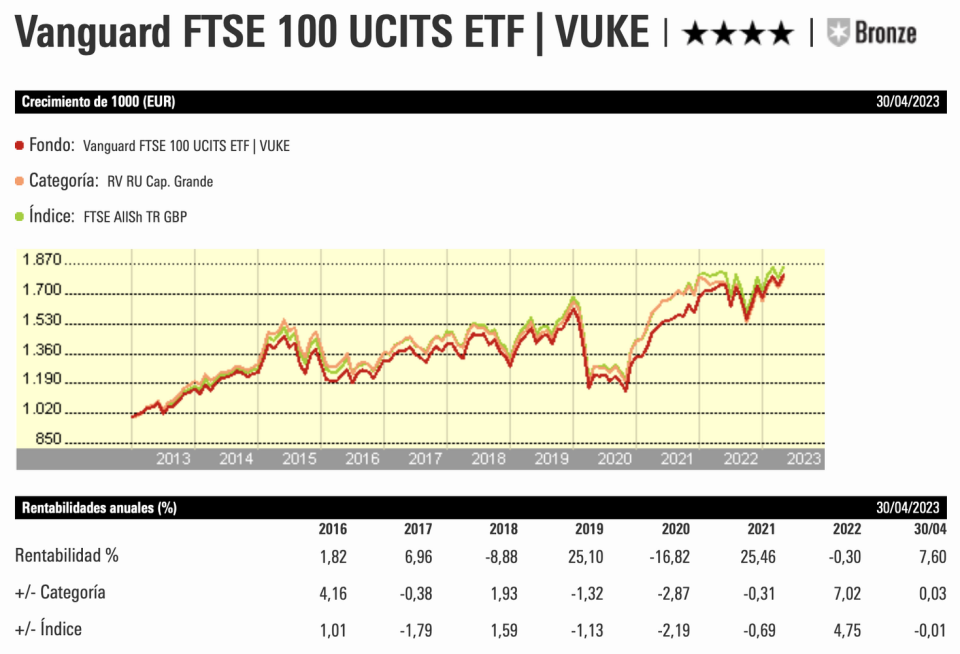 ETFs para invertir en Blue Chips