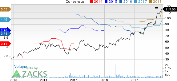 Alamo Group, Inc. Price and Consensus