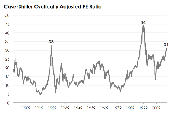 A line chart tracking the Case-Shiller CAPE ratio.