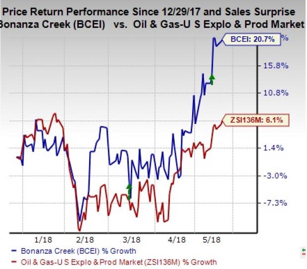 Since nearly 60% of Bonanza Creek's (BCEI) production comprises oil, the favorable crude pricing environment is highly favorable for the firm.