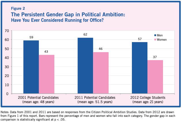 Research by Jennifer Lawless and Richard Fox shows that men are more likely to consider running for office than women are.&nbsp; (Photo: American University)