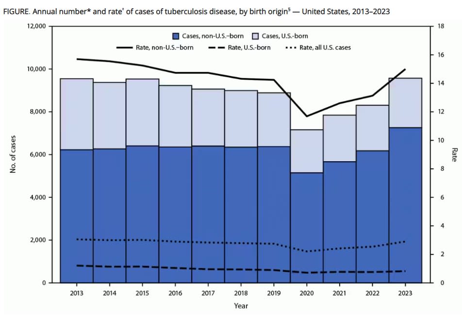 <span>This screenshot taken April 15, 2024 shows a CDC graph of TB cases by birth origin from 2013-2023</span>