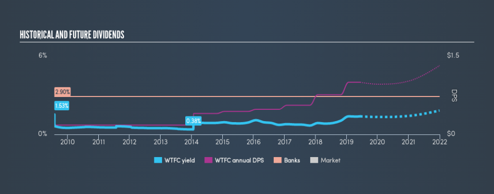 NasdaqGS:WTFC Historical Dividend Yield, June 10th 2019