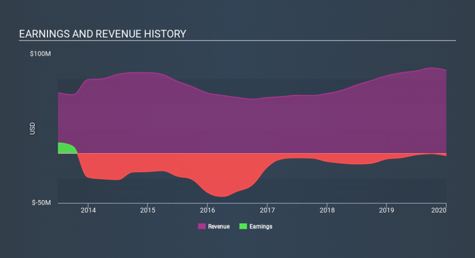 NasdaqCM:INVE Income Statement April 22nd 2020