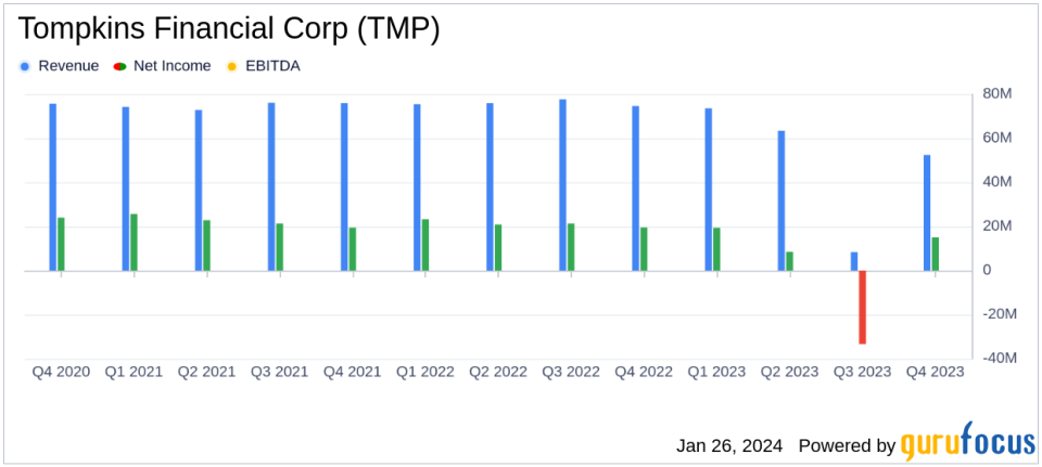 Tompkins Financial Corp Reports Decline in Q4 Earnings Amid Rising Costs