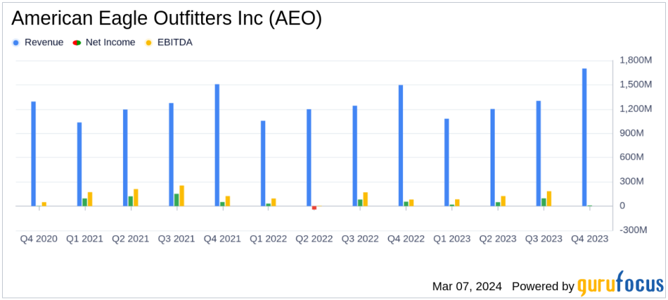 American Eagle Outfitters Inc (AEO) Posts Record Q4 Revenue; Initiates Long-Term Growth Strategy