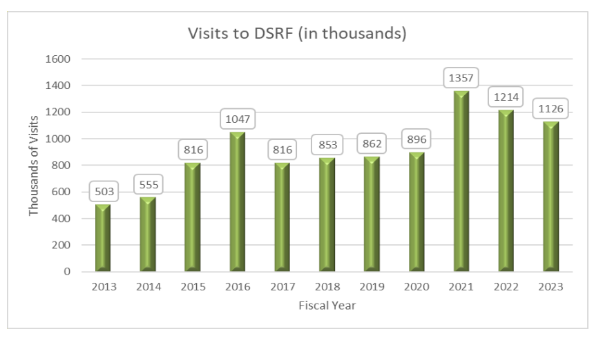 Visits to DSRF