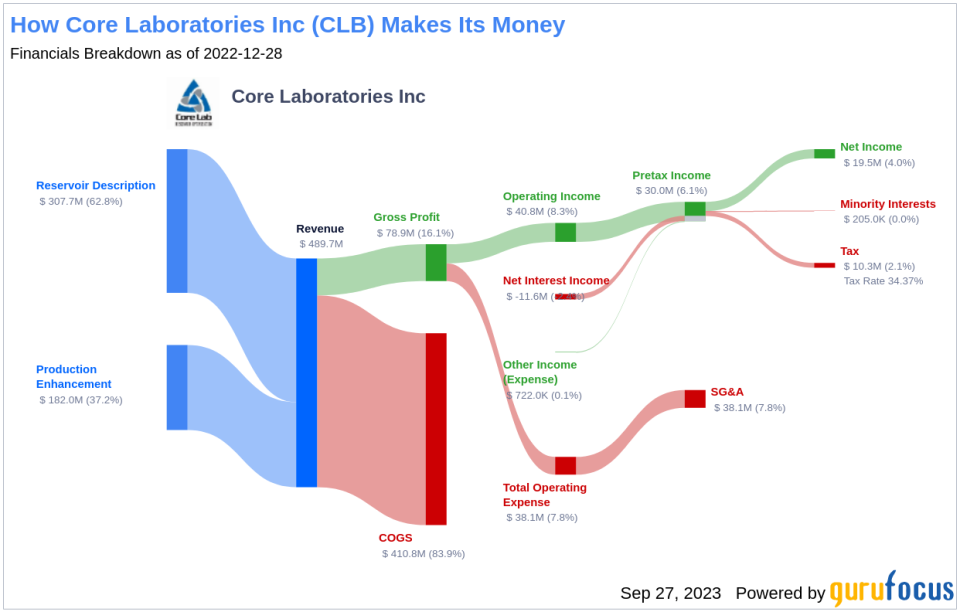 Unveiling Core Laboratories' True Worth: Is It Priced Right? A Comprehensive Guide