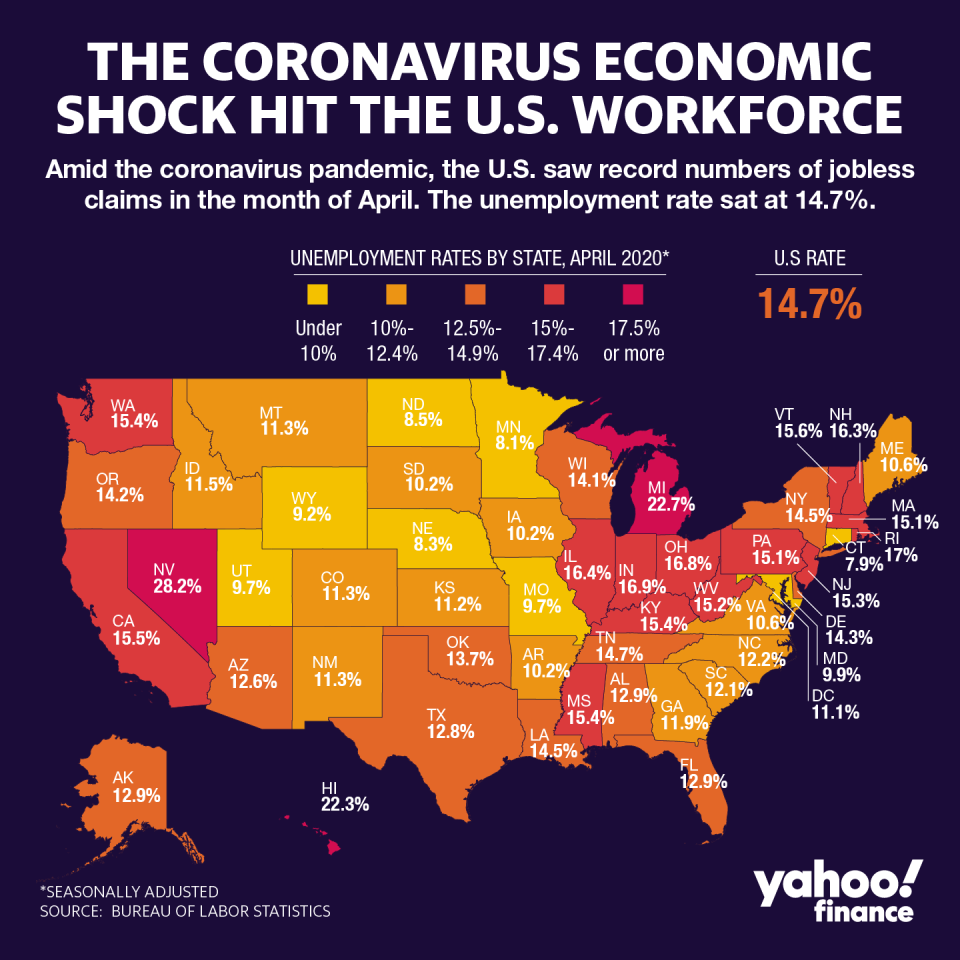 Every state faces an employment crisis. (Yahoo Finance)