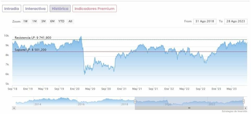 La cartera de los 5 grandes del Ibex 35: ¿De dónde vienen y a dónde van?