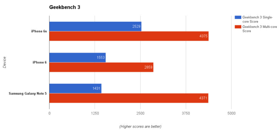 iphone-6s-vs-iphone-6-vs-galaxy-note-5-geekbench-3