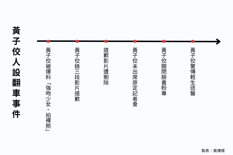 黃子佼人設翻車事件。