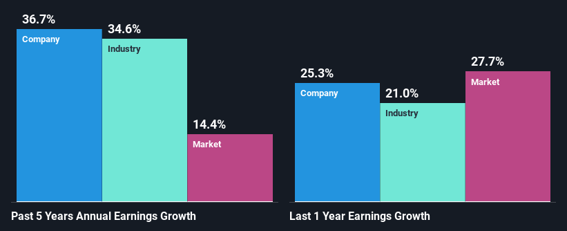 past-earnings-growth