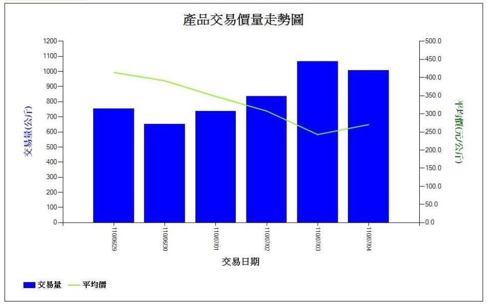 （翻攝自農產品批發市場交易行情站）