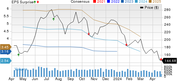 Tesla, Inc. Price, Consensus and EPS Surprise