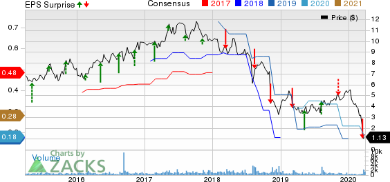 InnerWorkings, Inc. Price, Consensus and EPS Surprise