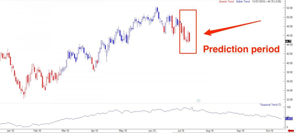 oilpredictiontechchart3