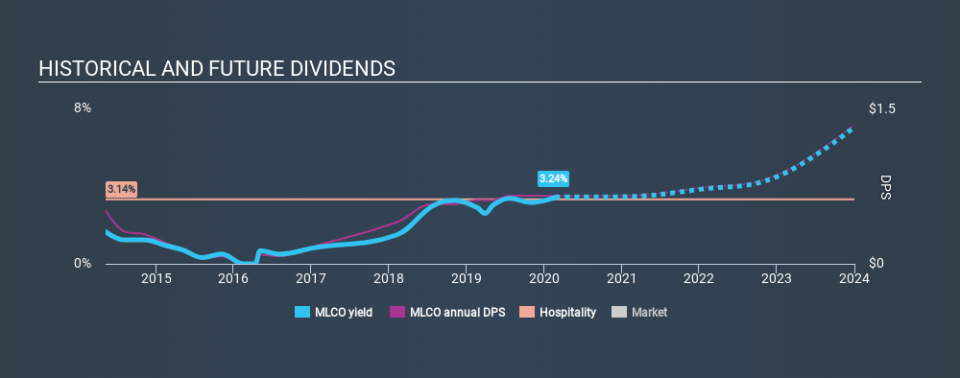NasdaqGS:MLCO Historical Dividend Yield, February 23rd 2020